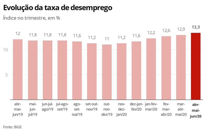 Desemprego no Brasil sobe em julho a 13,1% e atinge 12,3 milhões de pessoas