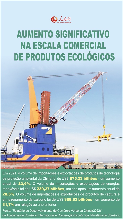 Infográfico: economia chinesa cada vez mais ecológica