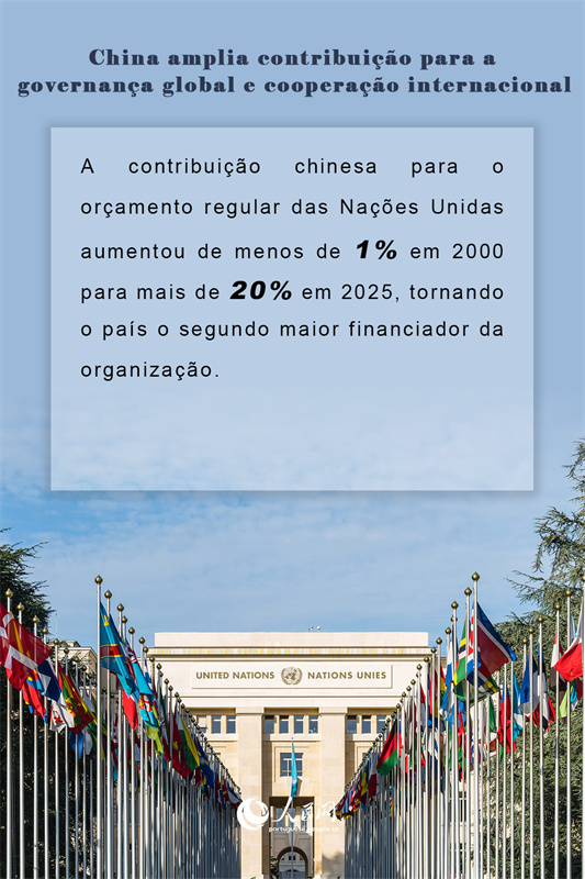 Infográfico: China amplia contribuição para a governança global e cooperação internacional