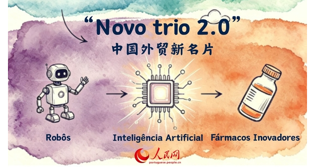  “Novo trio 2.0”, o novo paradigma da presença da China no mundo O "novo trio 2.0" — composto por inteligência artificial, robótica e fármacos inovadores — está ganhando rapidamente espaço no cenário global.